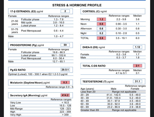 Stress and Hormone Profile